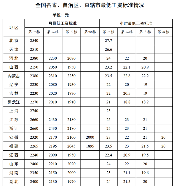 2026年最低工资标准情况。图源：人力资源和社会保障部