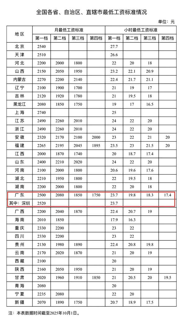 2025年最低工资标准情况。图源：人力资源和社会保障部