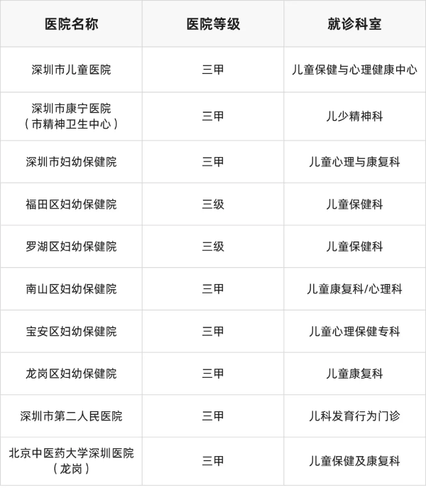 诊断证明参考医疗机构（部分）