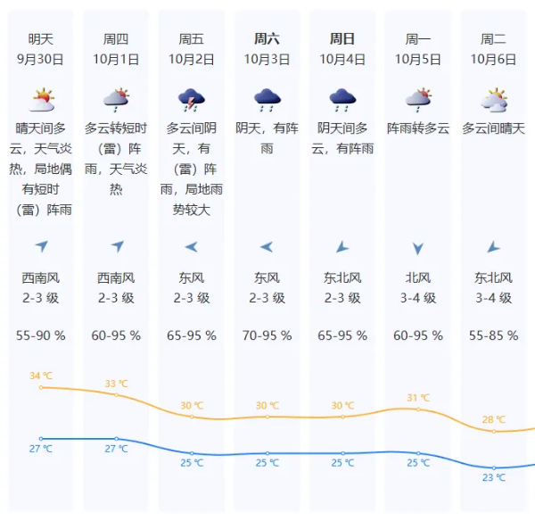 具体一周天气预报